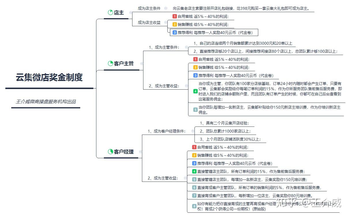 科技资讯云集微店的简单介绍